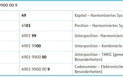 Leitfaden für die korrekte Vorgehensweise bei der Tarifierung von Waren