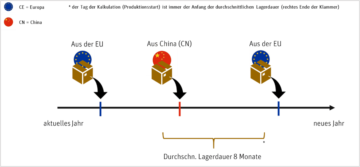 Abbildung 2 - Lagerdauer mit Wareneingang mit Ursprung China