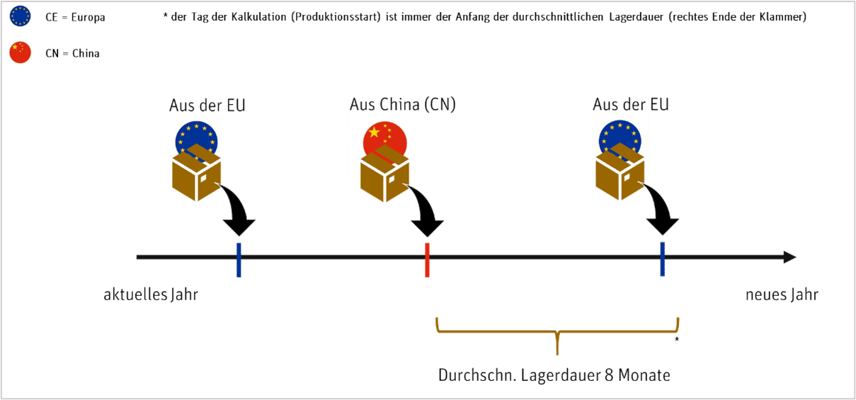 Abbildung 3 - Lagerdauer mit Wareneingang mit Ursprung Europa