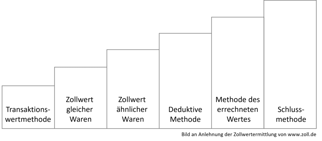 Zollwert ermittlung