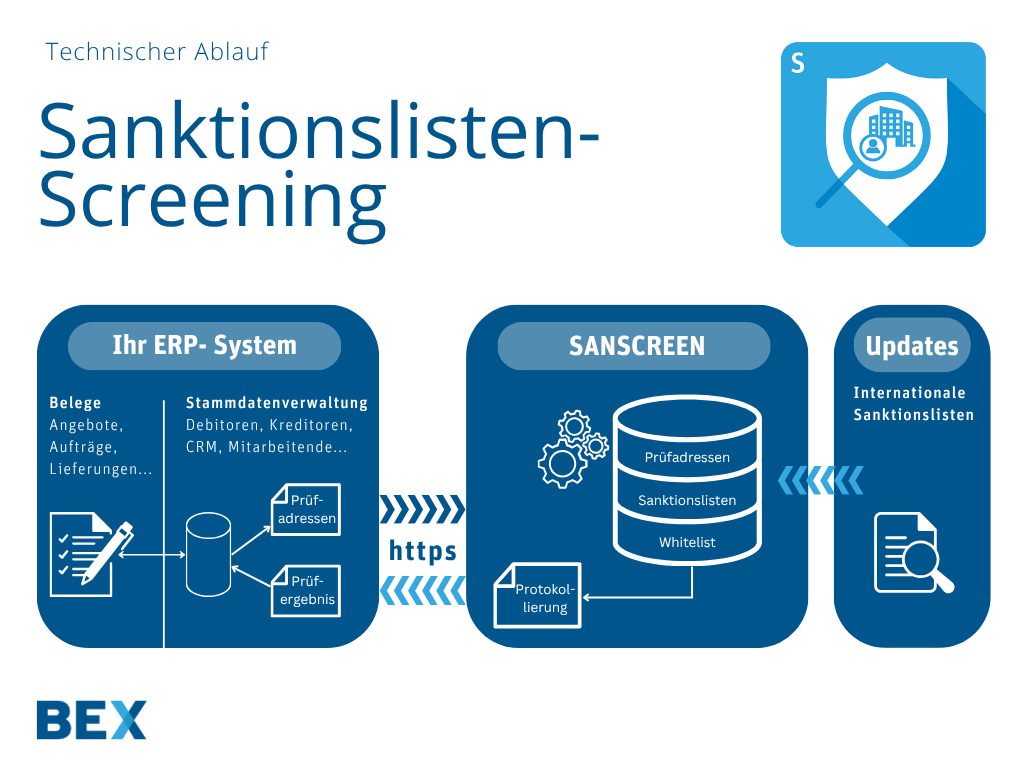 SANSCREEN Prozessschaubild SANSCREEN Prozessschaubild