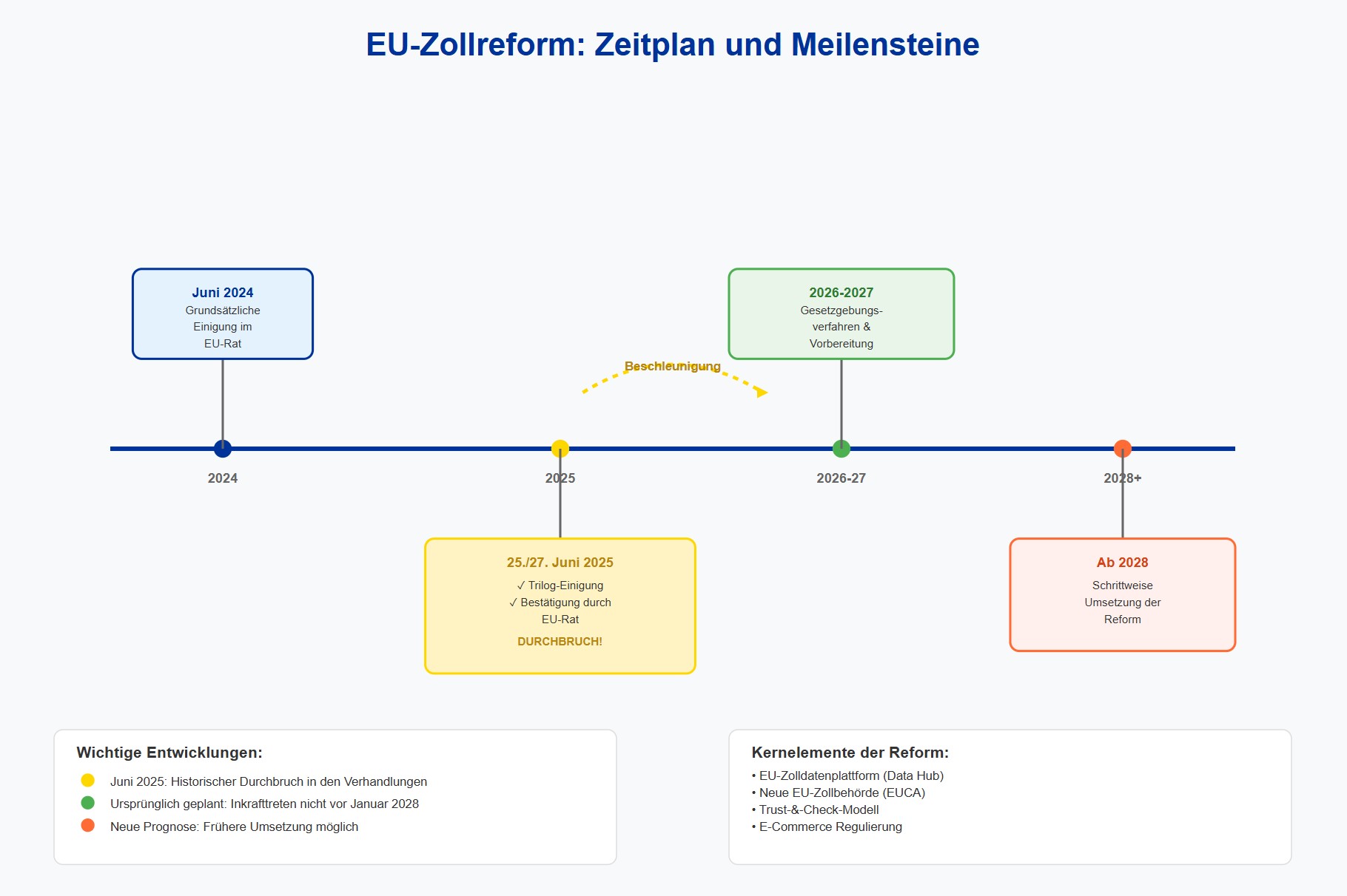 EU-Zollreform Customs 2030