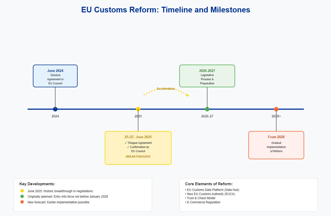 EU Customs Reform