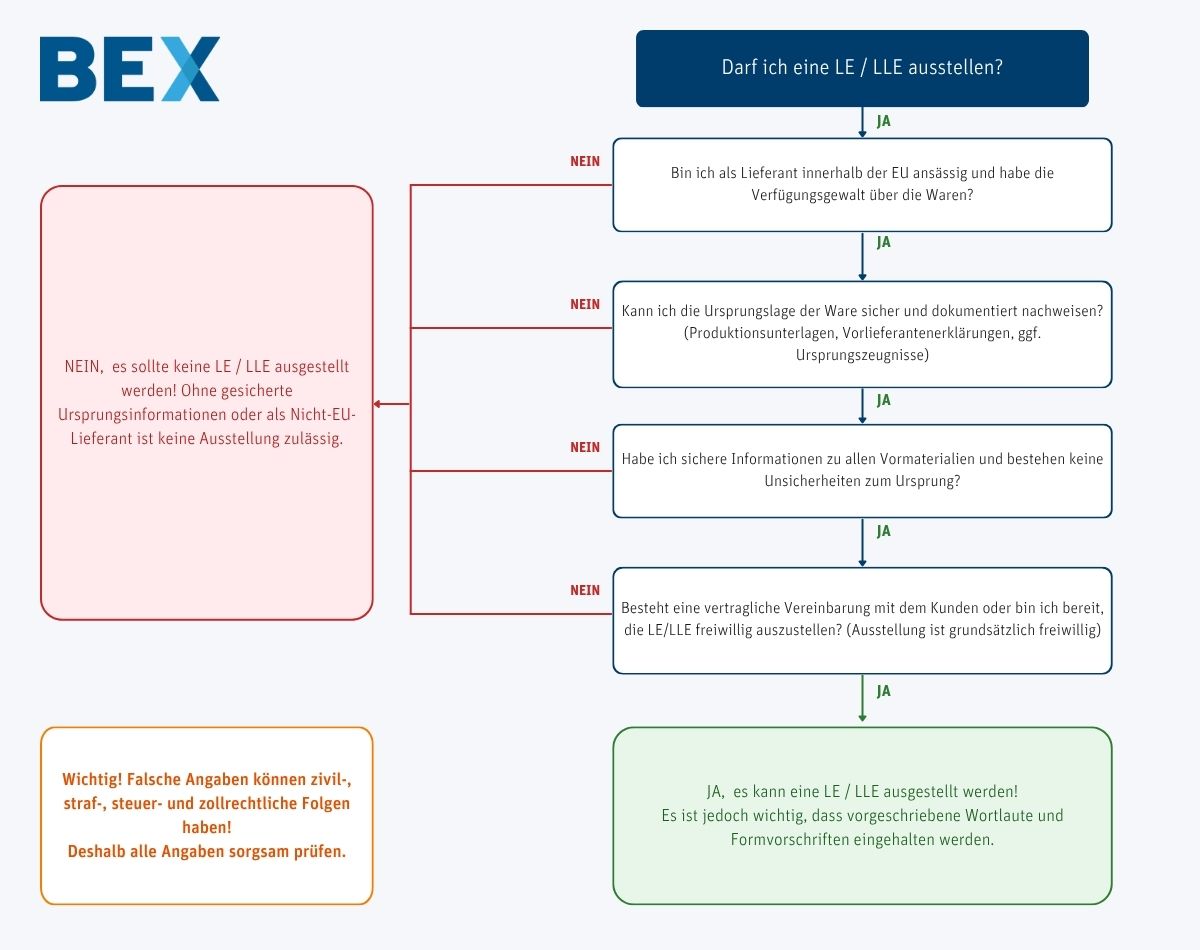 Darf ich eine Lieferantenerklärung ausstellen? BEX