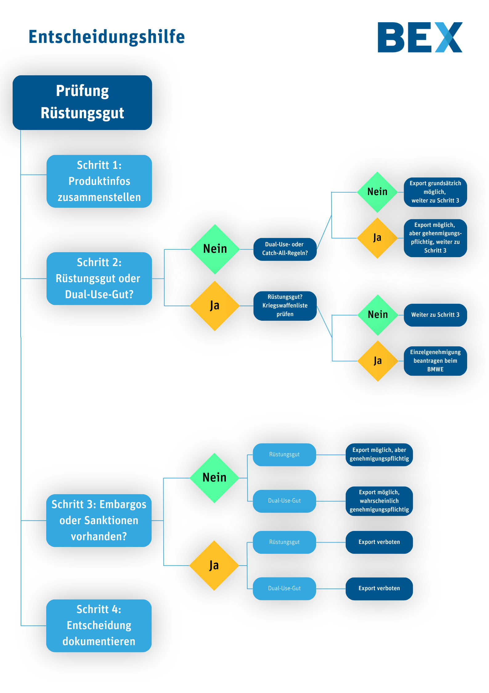 BEX Entscheidungshilfe Rüstungsgut BEX Entscheidungshilfe Rüstungsgut