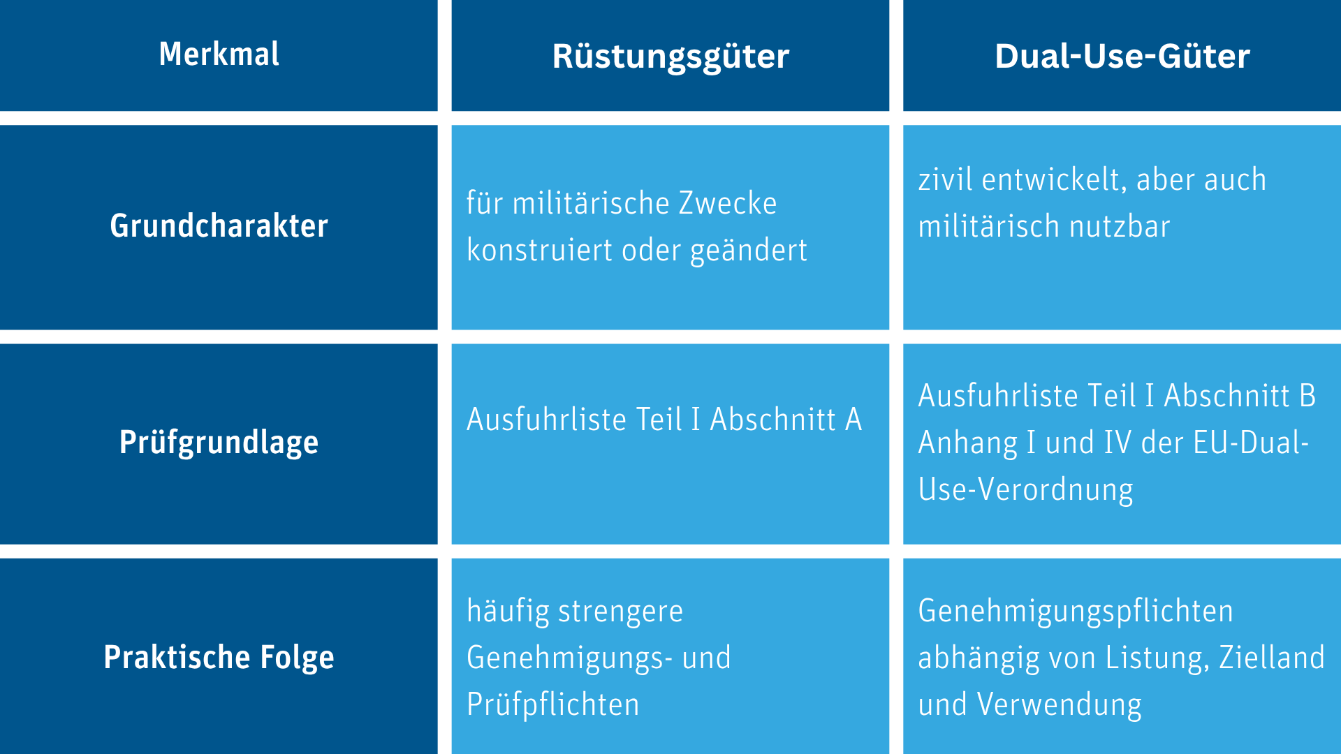 Tabelle Unterschiede Rüstungsgut Dual-Use-Gut Tabelle Unterschiede Rüstungsgut Dual-Use-Gut