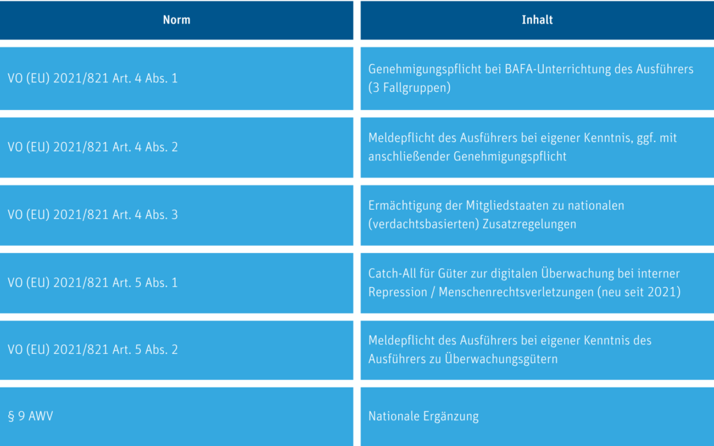 Übersicht Catch-All-Klausel Dual-Use-VO Übersicht Catch-All-Klausel Dual-Use-VO