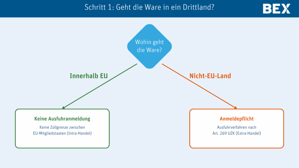 Schritt1_Geht die Ware in ein Drittland Ausfuhranmeldungen - Geht die Ware in ein Drittland?