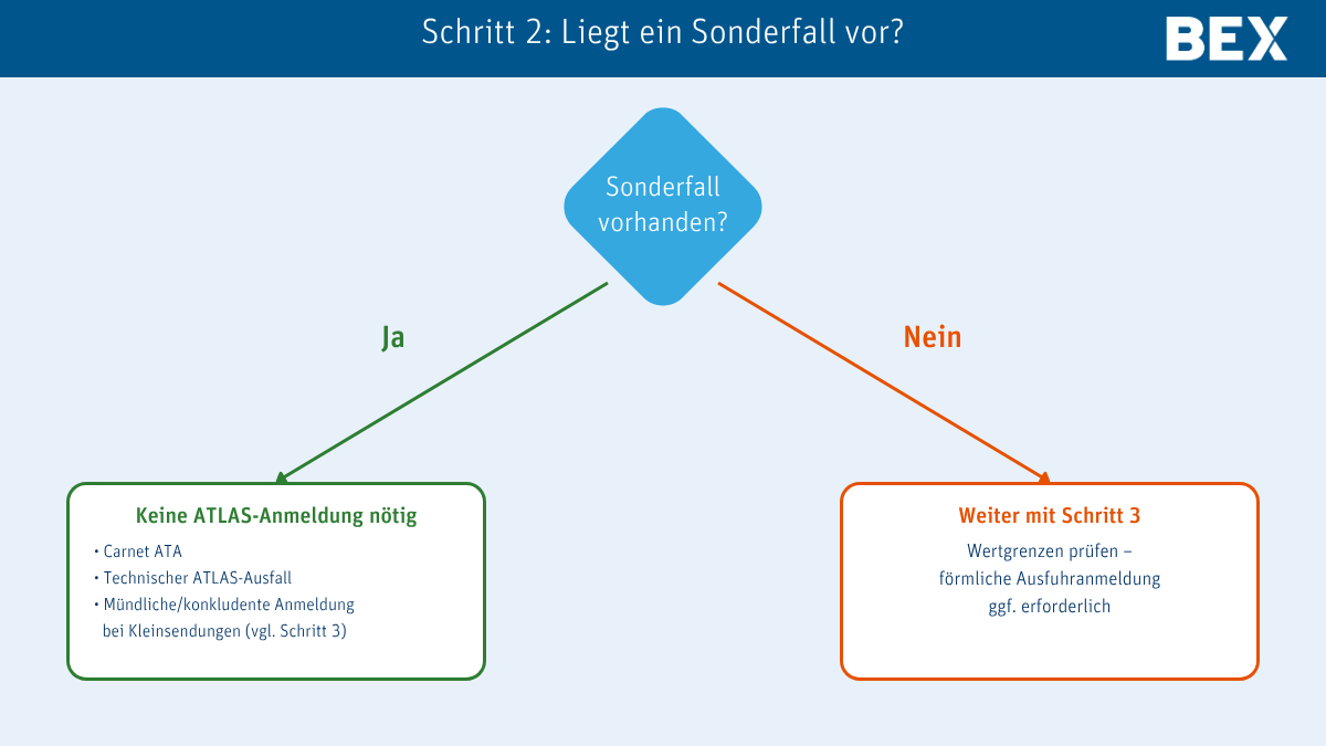 Schritt2_Liegt ein Sonderfall vor Ausfuhranmeldungen - Liegt ein Sonderfall vor?