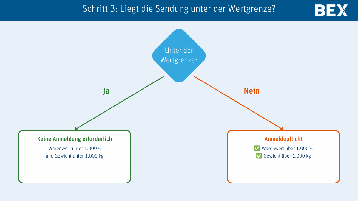 Schritt3_Liegt die Sendung unter der Wertgrenze Ausfuhranmeldungen - Liegt die Sendung unter der Wertgrenze?