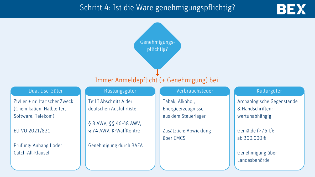 Schritt4_Ist die Ware genehmigungspflichtig Ausfuhranmeldungen - Ist die Ware genehmigungspflichtig?