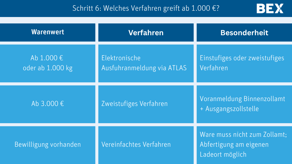 Schritt6_Welches Verfahren greift ab 1.000 € Ausfuhranmeldungen - Welches Verfahren greift ab 1.000 €?