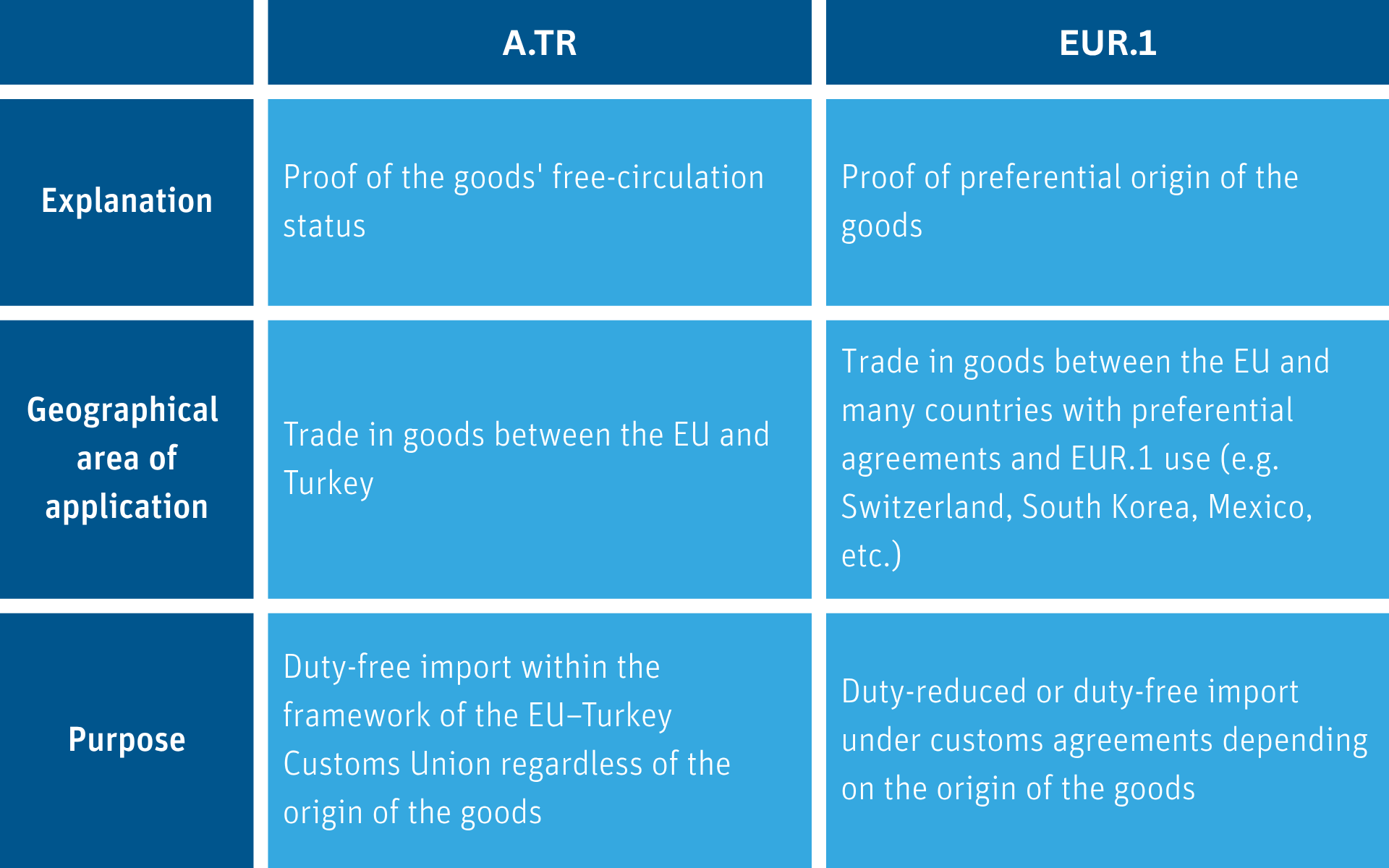 Comparison of A.TR and EUR.1 Comparison of A.TR and EUR.1