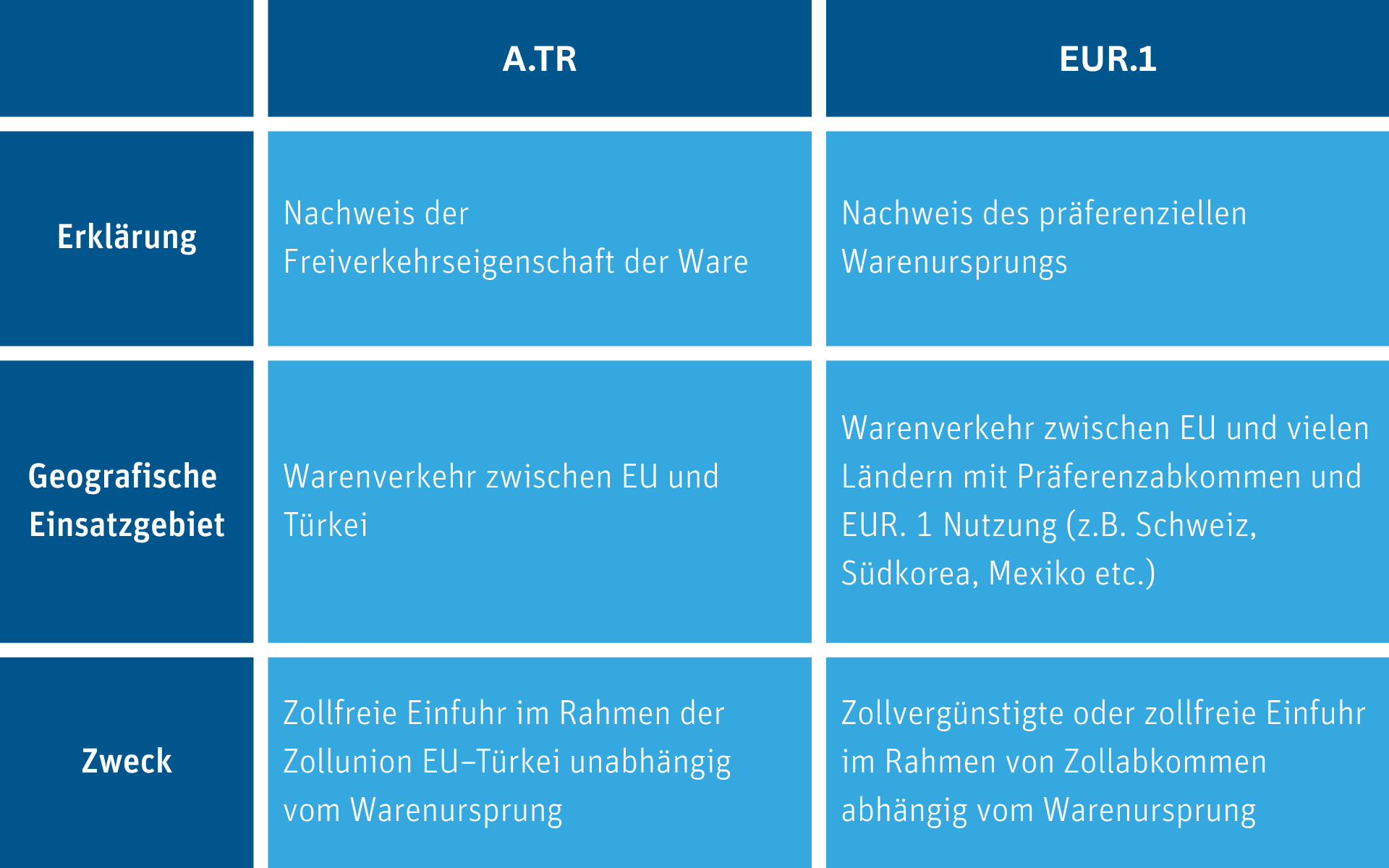 Vergleich A.TR und EUR.1 Vergleich A.TR und EUR.1